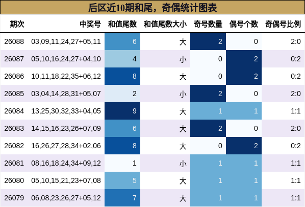 和尾分析，奇偶分析