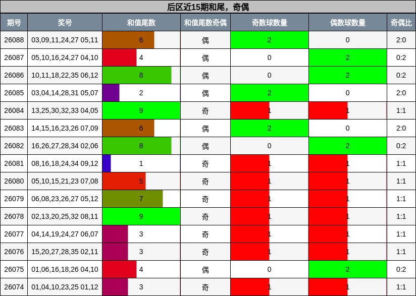 和尾分析，奇偶分析