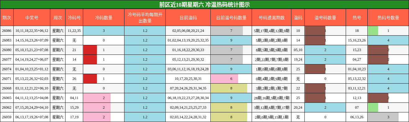 前区冷温热码统计图示