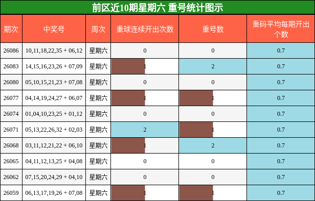 前区重号统计图示