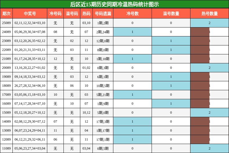 后区冷温热码统计图示