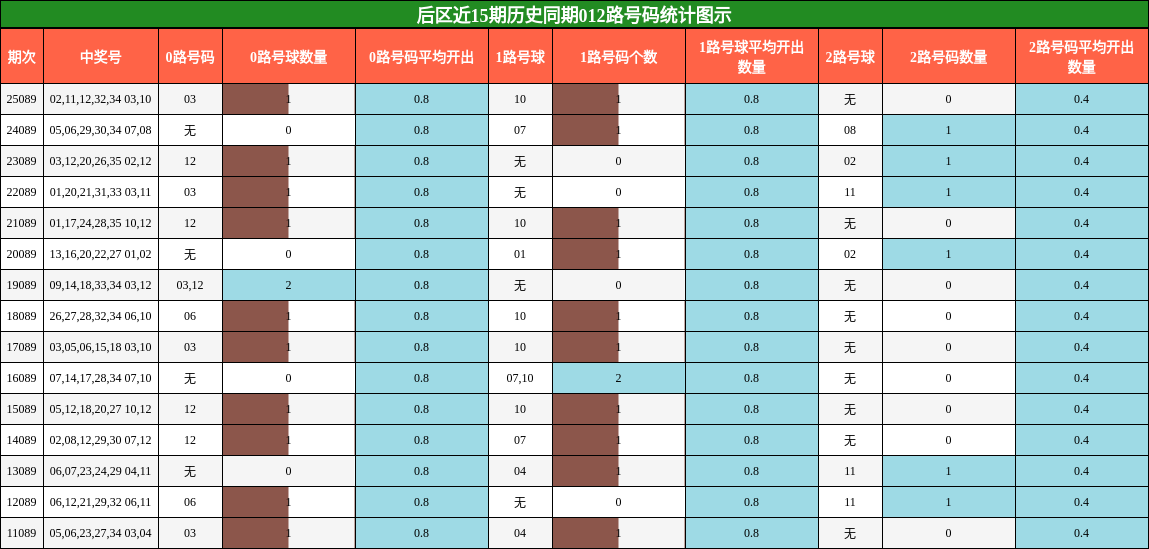 后区012路号码统计图示