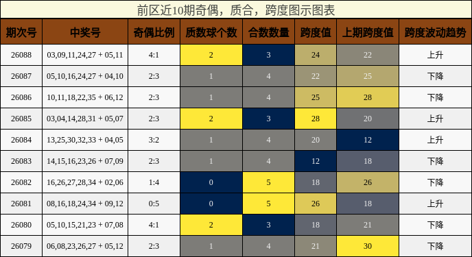 前区近10期奇偶,质合,跨度图示图表