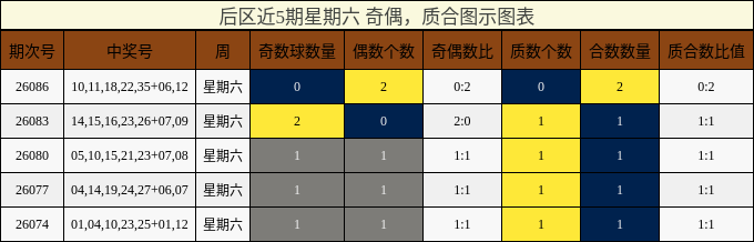 后区近5期星期六奇偶,质合图示图表