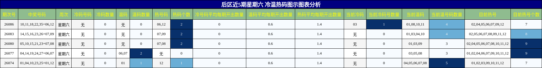 后区近5期星期六 冷温热码图示图表分析