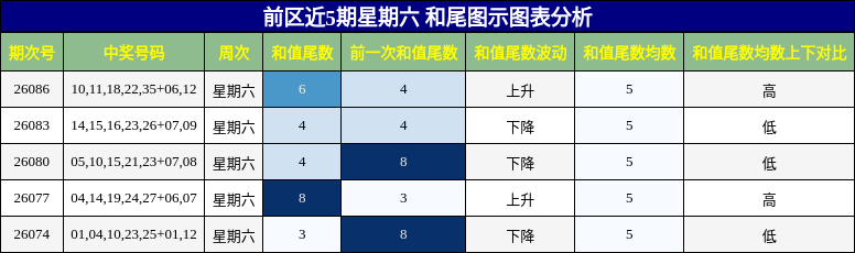 前区近5期星期六 和尾图示图表分析