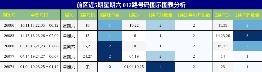 前区近5期星期六 012路号码图示图表分析