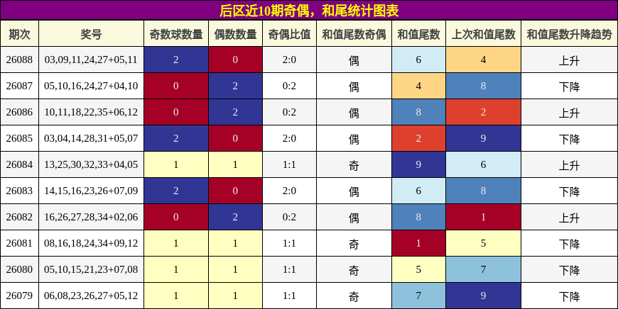 奇偶分析,和尾分析