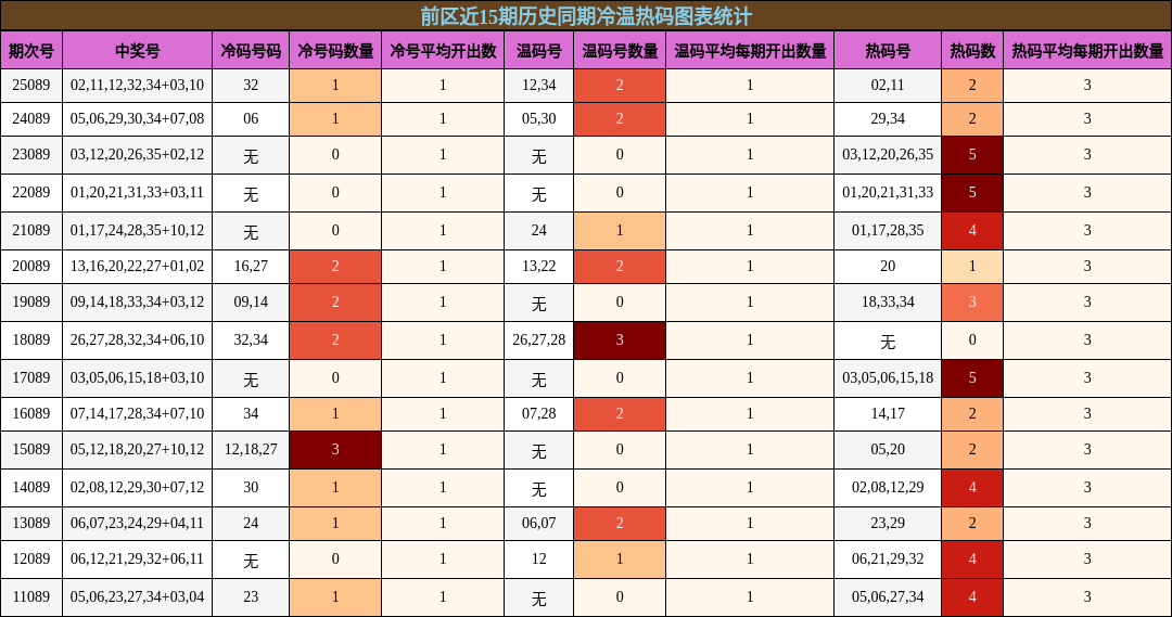 冷温热码分析