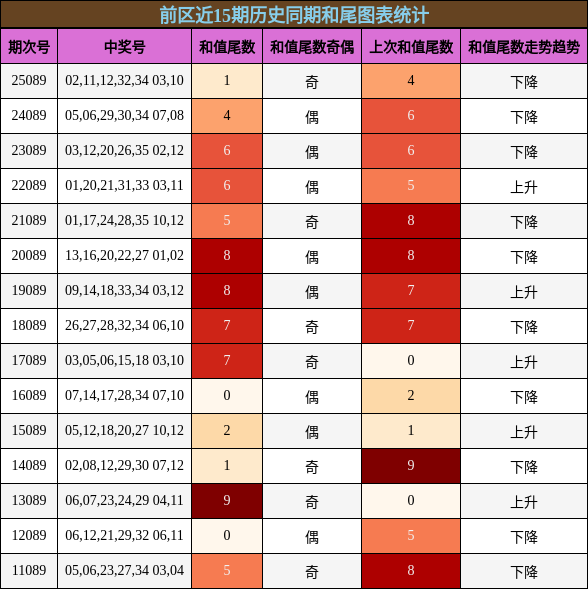 和尾分析