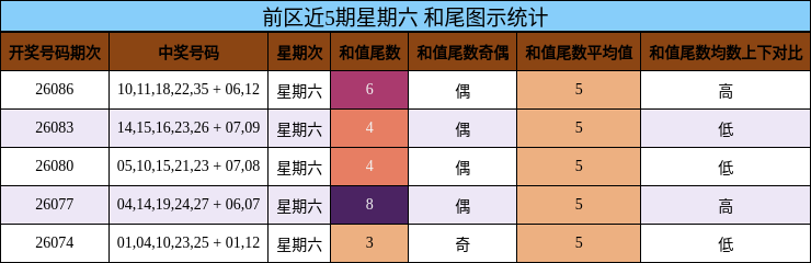 前区近5期星期六 和尾图示统计