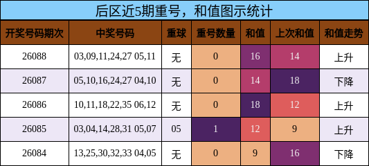 后区近5期重号，和值图示统计