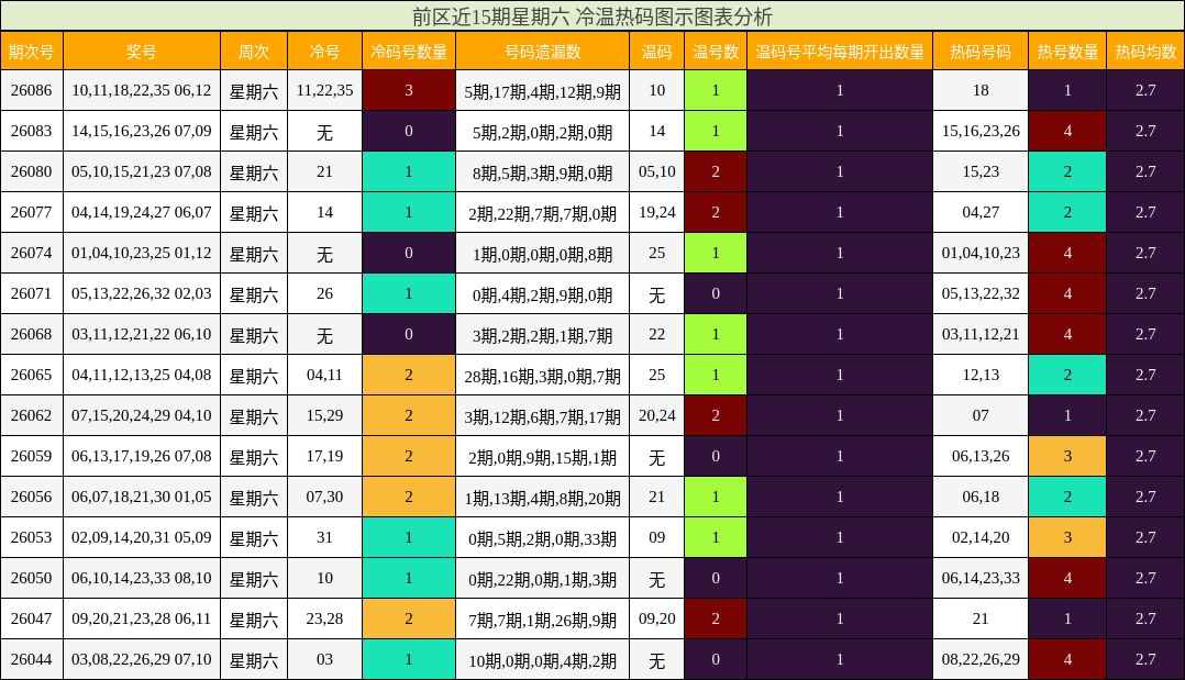 前区近15期星期六 冷温热码图示图表分析
