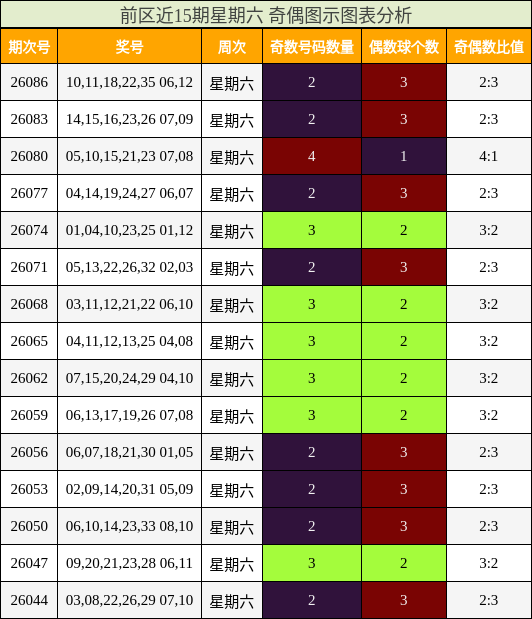 前区近15期星期六 奇偶图示图表分析