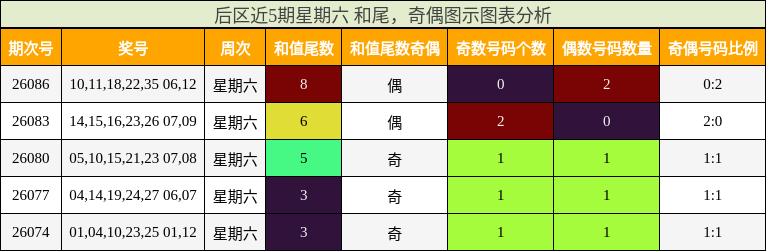 后区近5期星期六 和尾,奇偶图示图表分析