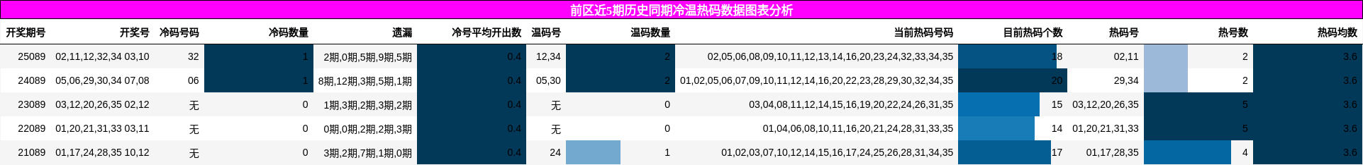 冷温热码分析