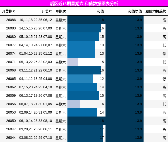 和值分析