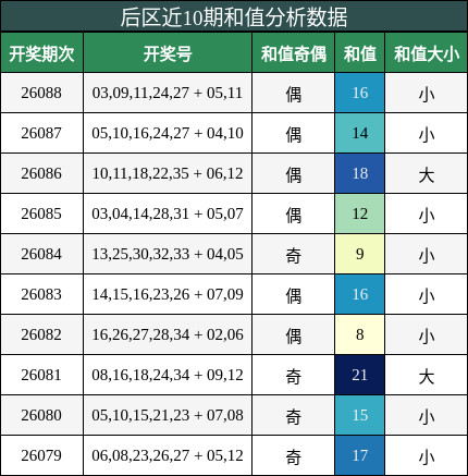 和值分析