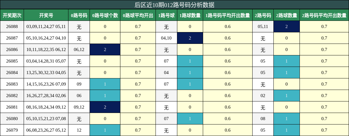 012路号码分析