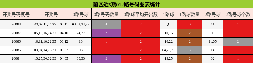 前区近5期012路号码图表统计