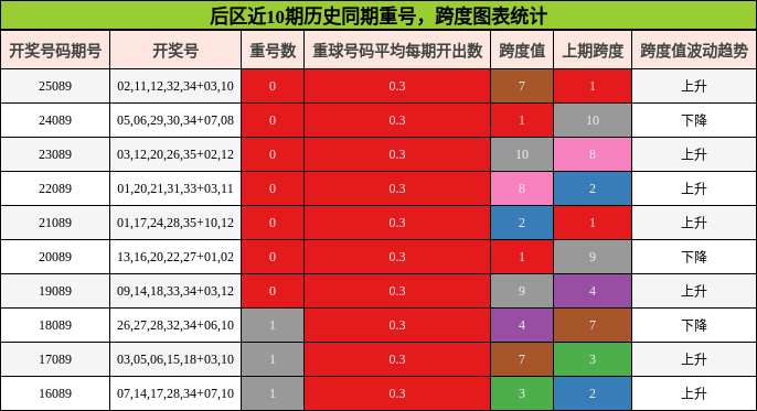 后区近10期历史同期重号,跨度图表统计