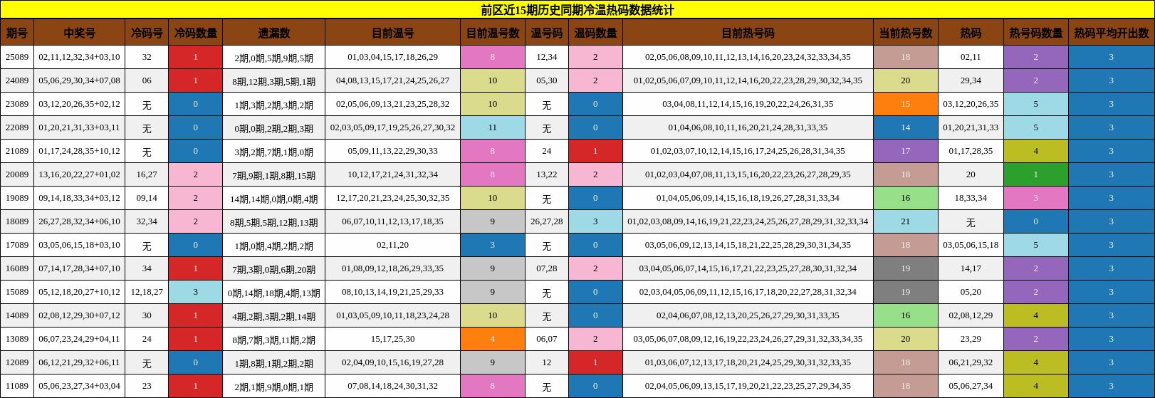 冷温热码分析