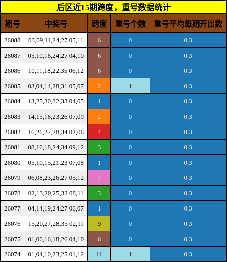 跨度分析,重号分析
