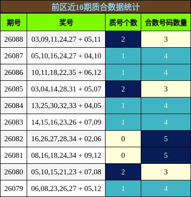 前区近10期质合数据统计