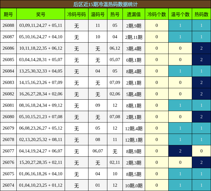 后区近15期冷温热码数据统计