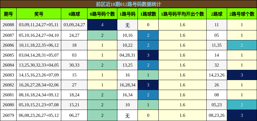 前区近10期012路号码数据统计