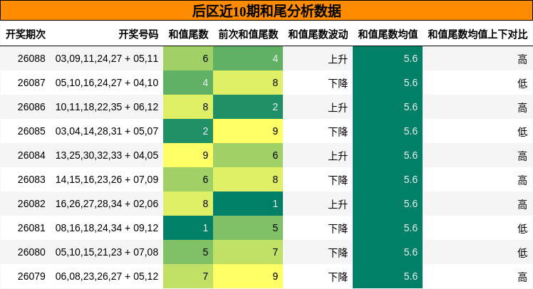 和尾分析