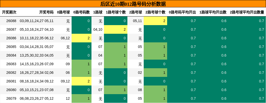 012路号码分析