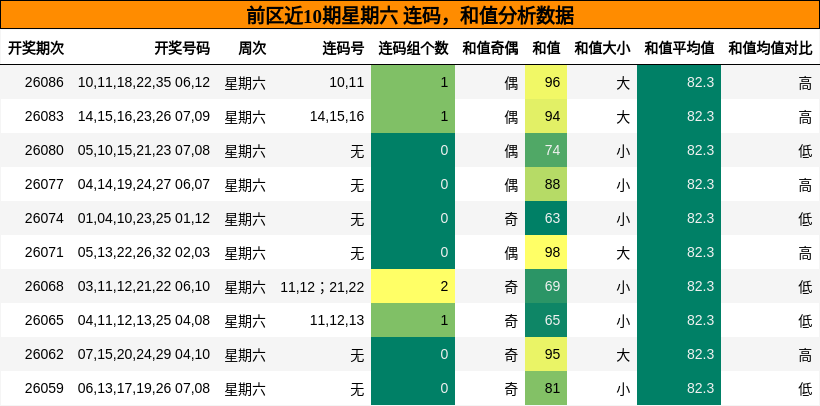 连码分析，和值分析