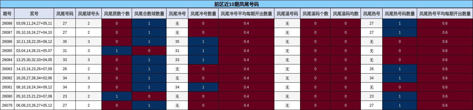 前区近10期凤尾号码分析