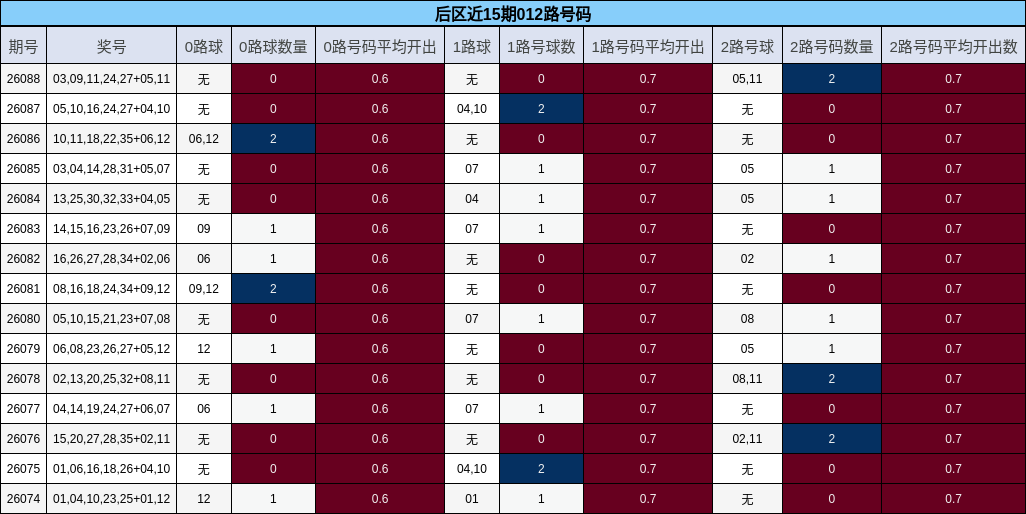 后区近15期012路号码分析