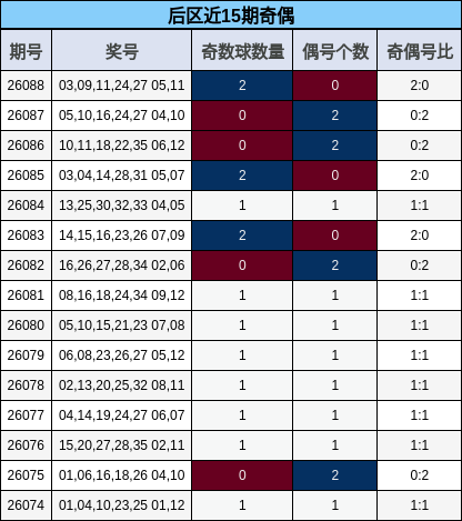 后区近15期奇偶分析