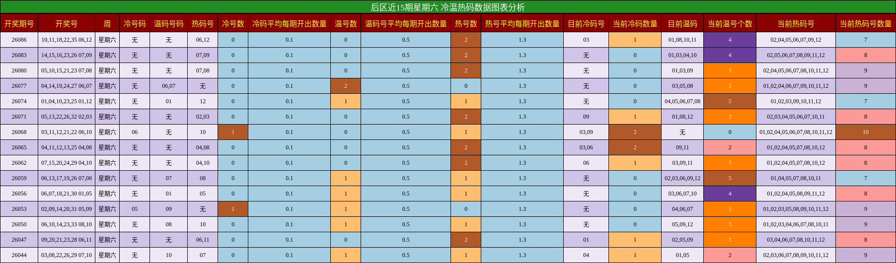 后区近15期星期六 冷温热码数据图表分析