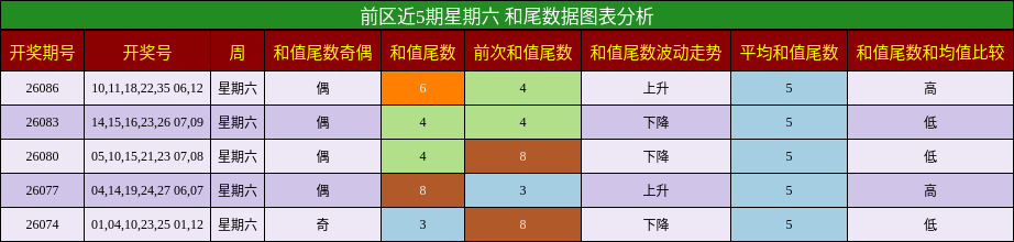 前区近5期星期六 和尾数据图表分析