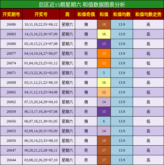 后区近15期星期六 和值数据图表分析