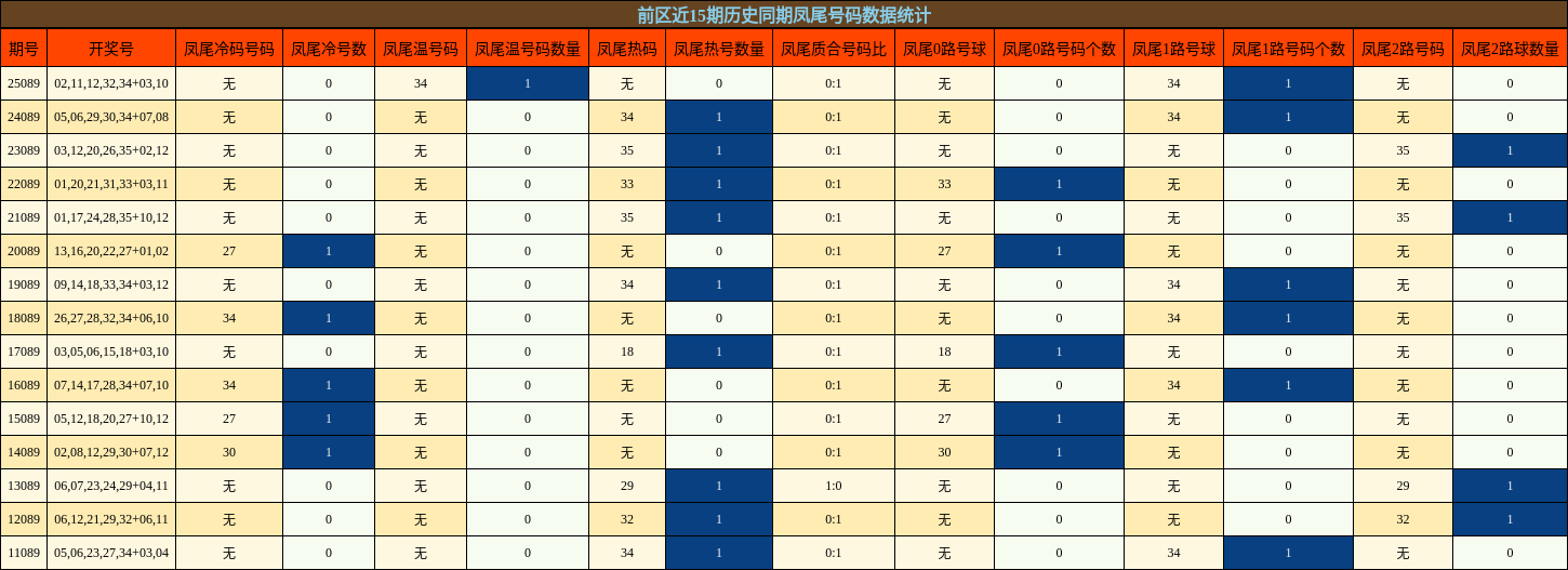 凤尾号码分析