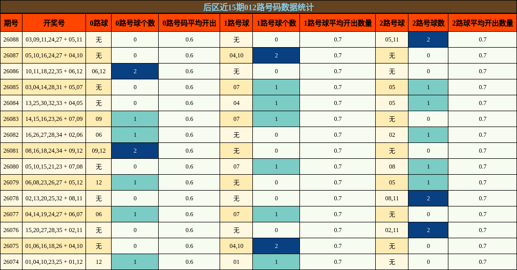 012路号码分析
