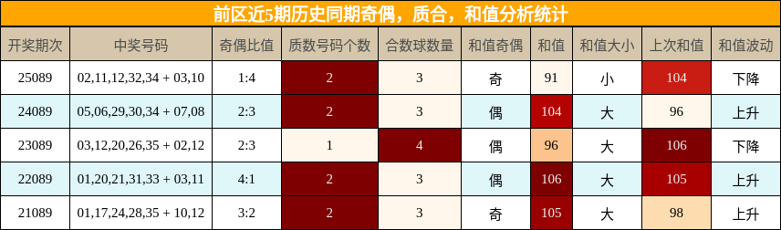 奇偶分析，质合分析，和值分析