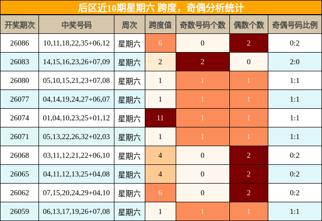 跨度分析，奇偶分析