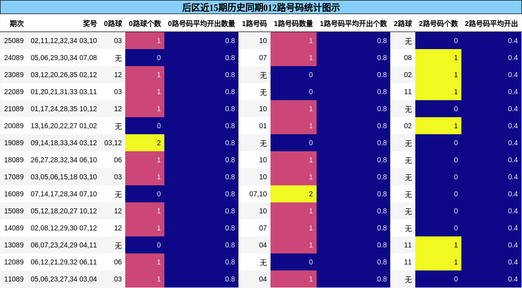 后区近15期历史同期012路号码统计图示