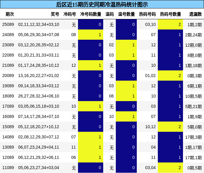 后区近15期历史同期冷温热码统计图示