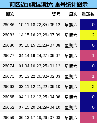 前区近10期星期六 重号统计图示
