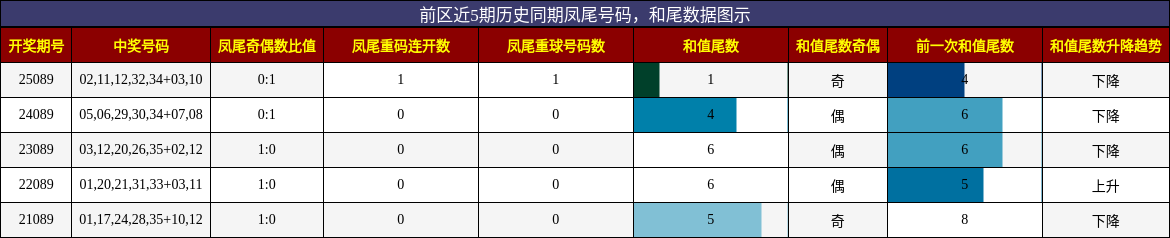 凤尾号码分析,和尾分析
