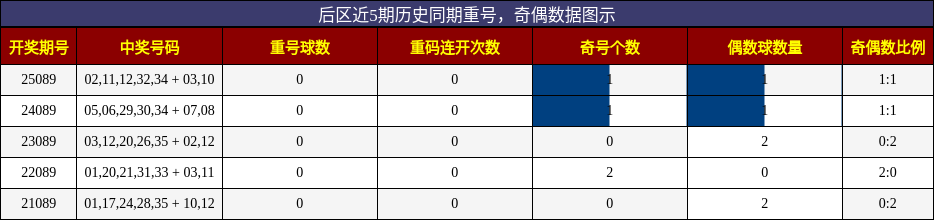 重号分析,奇偶分析