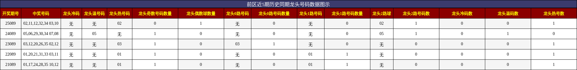 龙头号码分析