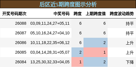 跨度分析